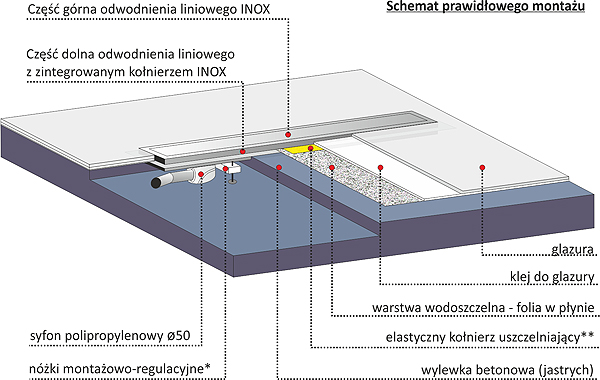 schemat montażu odpływu liniowego